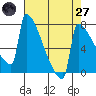 Tide chart for St Johns, Oregon on 2025/04/27