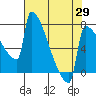 Tide chart for St Johns, Oregon on 2025/04/29
