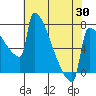 Tide chart for St Johns, Oregon on 2025/04/30