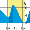 Tide chart for St Johns, Oregon on 2025/04/3