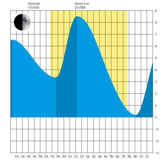 Tide chart for St Johns on 2025/04/04