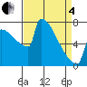 Tide chart for St Johns, Oregon on 2025/04/4
