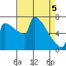 Tide chart for St Johns, Oregon on 2025/04/5