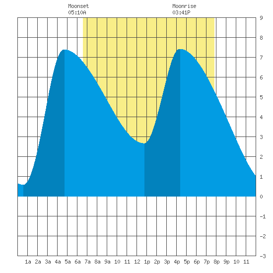 Tide chart for St Johns on 2025/04/08