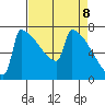 Tide chart for St Johns, Oregon on 2025/04/8