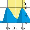 Tide chart for St Johns, Oregon on 2025/04/9