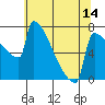 Tide chart for St Johns, Oregon on 2025/05/14