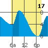 Tide chart for St Johns, Oregon on 2025/05/17