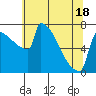 Tide chart for St Johns, Oregon on 2025/05/18