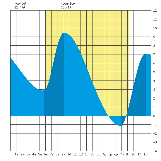 Tide chart for St Johns on 2025/05/01