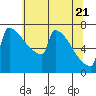 Tide chart for St Johns, Oregon on 2025/05/21