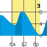 Tide chart for St Johns, Oregon on 2025/05/3
