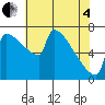 Tide chart for St Johns, Oregon on 2025/05/4