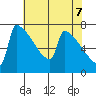 Tide chart for St Johns, Oregon on 2025/05/7