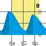 Tide chart for St Johns, Oregon on 2025/05/8