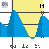 Tide chart for St Johns, Oregon on 2025/06/11