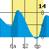 Tide chart for St Johns, Oregon on 2025/06/14