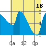 Tide chart for St Johns, Oregon on 2025/06/16