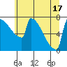 Tide chart for St Johns, Oregon on 2025/06/17