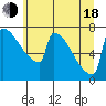 Tide chart for St Johns, Oregon on 2025/06/18