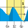 Tide chart for St Johns, Oregon on 2025/06/1