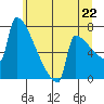 Tide chart for St Johns, Oregon on 2025/06/22