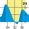 Tide chart for St Johns, Oregon on 2025/06/23