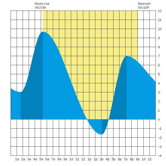 Tide chart for St Johns on 2025/06/24