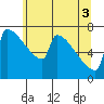 Tide chart for St Johns, Oregon on 2025/06/3