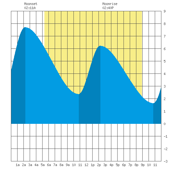 Tide chart for St Johns on 2025/06/04