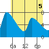 Tide chart for St Johns, Oregon on 2025/06/5