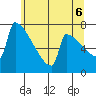 Tide chart for St Johns, Oregon on 2025/06/6