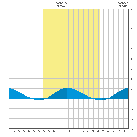 Tide Chart for 2021/02/15