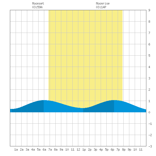 Tide Chart for 2021/04/22