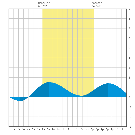 Tide Chart for 2021/12/3