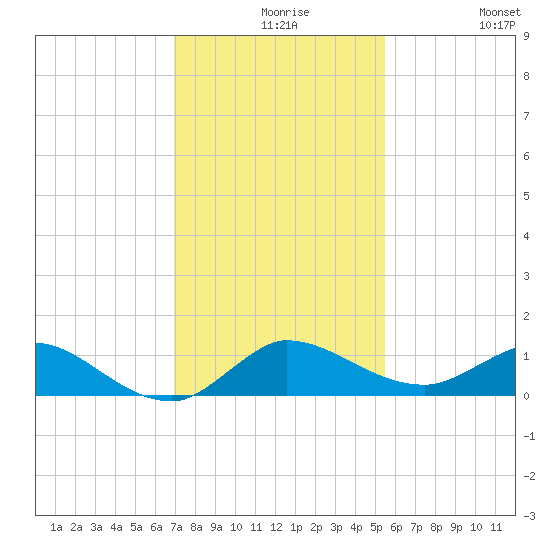 Tide Chart for 2021/12/8