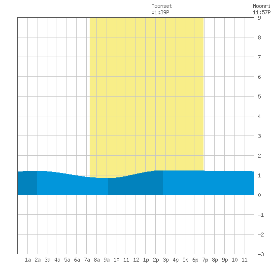 Tide Chart for 2022/10/16