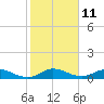 Tide chart for St. Lucie, Indian River, Florida on 2023/01/11