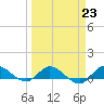 Tide chart for St. Lucie, Florida on 2023/03/23