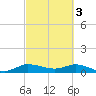 Tide chart for St. Lucie, Florida on 2023/03/3