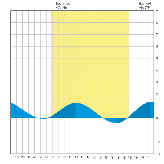 Tide Chart for 2023/04/21