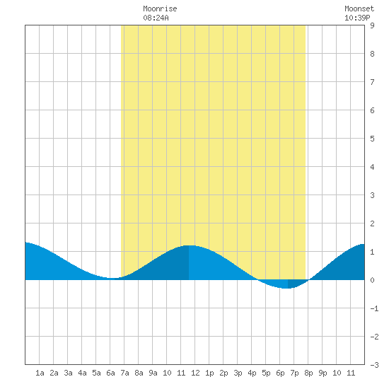 Tide Chart for 2023/04/22