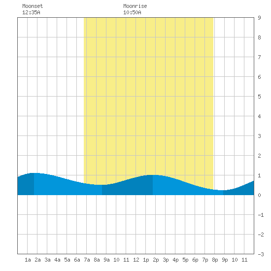 Tide Chart for 2023/04/25