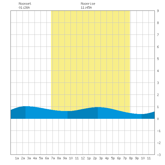 Tide Chart for 2023/04/26