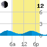 Tide chart for St. Lucie, Indian River, Florida on 2023/05/12