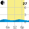 Tide chart for St. Lucie, Indian River, Florida on 2023/05/27