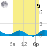 Tide chart for St. Lucie, Indian River, Florida on 2023/05/5