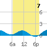 Tide chart for St. Lucie, Indian River, Florida on 2023/05/7