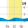 Tide chart for St. Lucie, Indian River, Florida on 2023/10/19