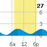 Tide chart for St. Lucie, Indian River, Florida on 2023/10/27